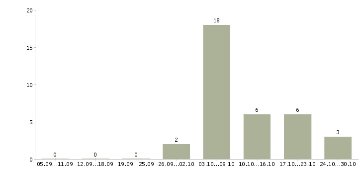 Работа продавец непродовольственных товаров Татарстан - Число вакансий Татарстан по специальности продавец непродовольственных товаров за 2 месяца