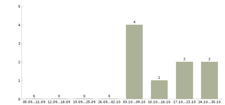 Работа экономист по труду Татарстан - Число вакансий Татарстан по специальности экономист по труду за 2 месяца
