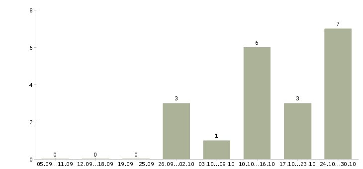 Работа менеджер производства Улан-удэ - Число вакансий Улан-удэ по специальности менеджер производства за 2 месяца