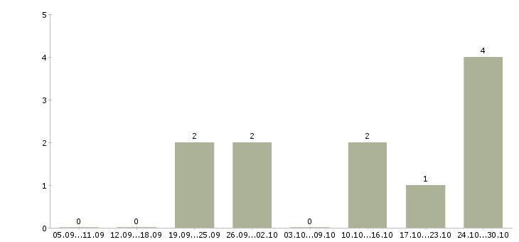 Работа управляющий в сети Улан-удэ - Число вакансий Улан-удэ по специальности управляющий в сети за 2 месяца