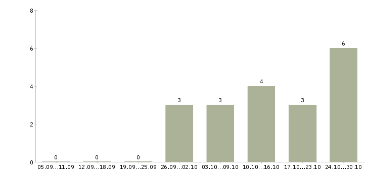 Работа специалист по эксплуатации Чувашия - Число вакансий Чувашия по специальности специалист по эксплуатации за 2 месяца