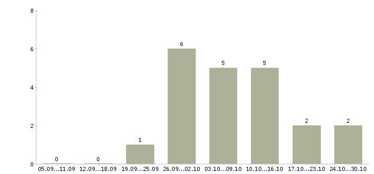 Работа подработка удаленно в Ангарске - Число вакансий в Ангарске по специальности подработка удаленно за 2 месяца