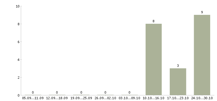 Работа техник по подключению в Архангельске - Число вакансий в Архангельске по специальности техник по подключению за 2 месяца