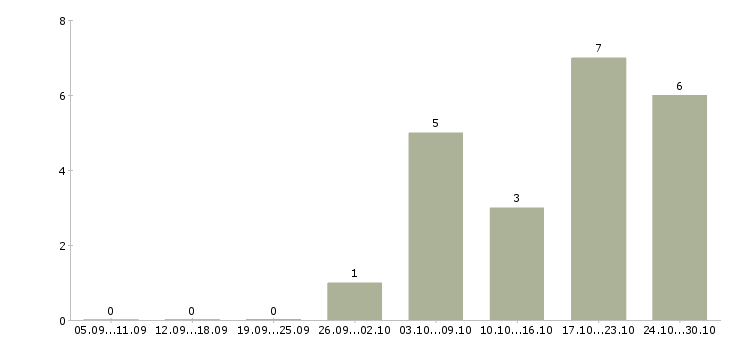 Работа оператор на телефоне на дому в Астрахани - Число вакансий в Астрахани по специальности оператор на телефоне на дому за 2 месяца