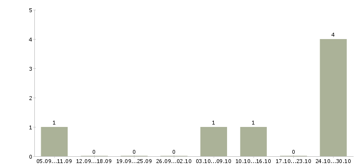 Работа требуются сварщики в Астрахани - Число вакансий в Астрахани по специальности требуются сварщики за 2 месяца