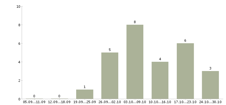 Работа удалённая подработка в Барнауле - Число вакансий в Барнауле по специальности удалённая подработка за 2 месяца