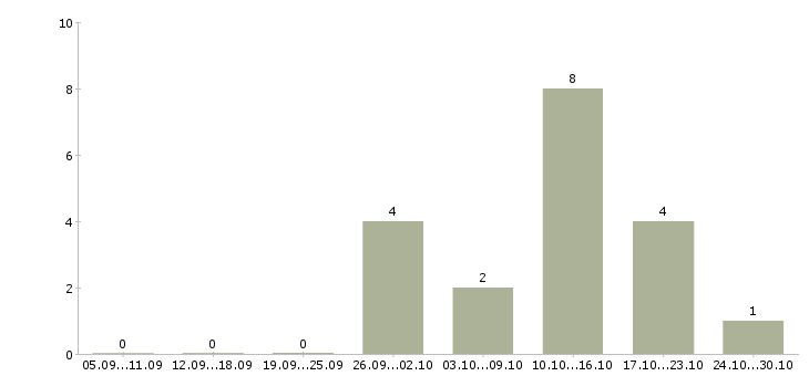 Работа несложная работа в Брянске - Число вакансий в Брянске по специальности несложная работа за 2 месяца