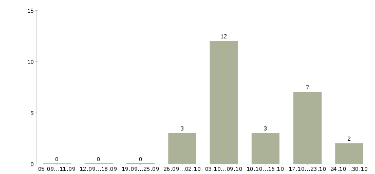 Работа администратор удаленно в Владимире - Число вакансий в Владимире по специальности администратор удаленно за 2 месяца