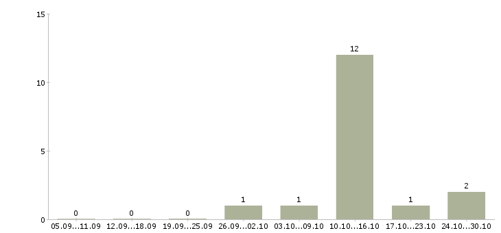 Работа ночной кассир в Вологде - Число вакансий в Вологде по специальности ночной кассир за 2 месяца