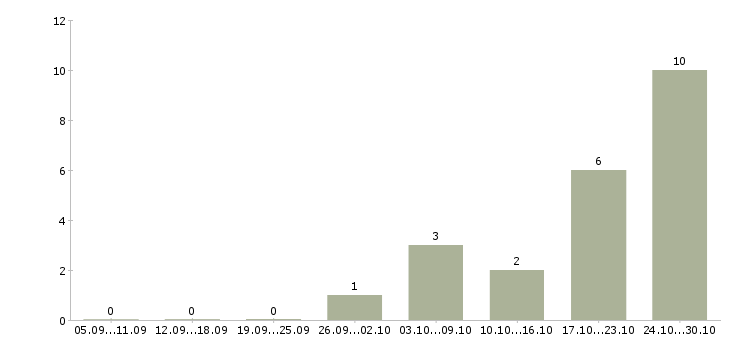 Работа техник по качеству в Вологде - Число вакансий в Вологде по специальности техник по качеству за 2 месяца
