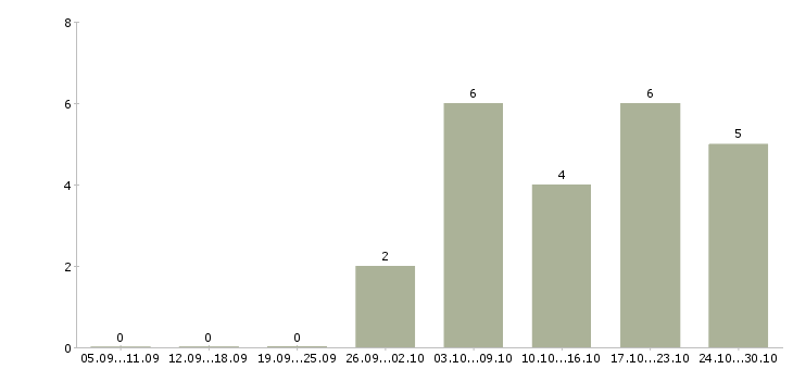 Работа специалист делопроизводства в Воронеже - Число вакансий в Воронеже по специальности специалист делопроизводства за 2 месяца