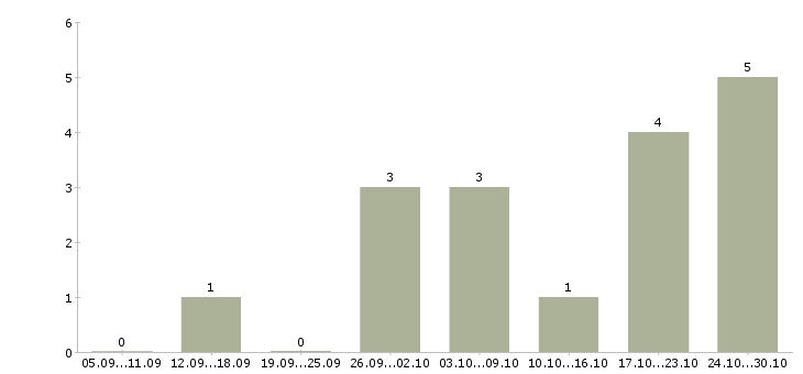 Работа требуется монтажник в Воронеже - Число вакансий в Воронеже по специальности требуется монтажник за 2 месяца