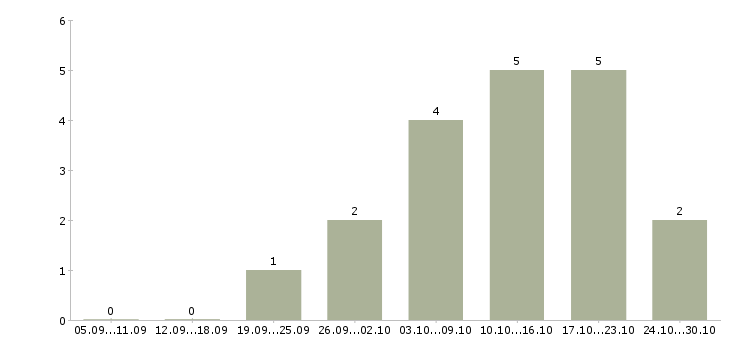Работа водитель экспедитор на личном автомобиле в Екатеринбурге - Число вакансий в Екатеринбурге по специальности водитель экспедитор на личном автомобиле за 2 месяца