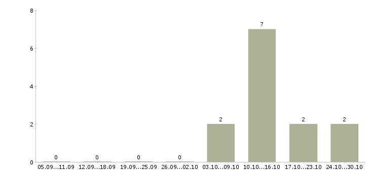 Работа охранник склад в Екатеринбурге - Число вакансий в Екатеринбурге по специальности охранник склад за 2 месяца