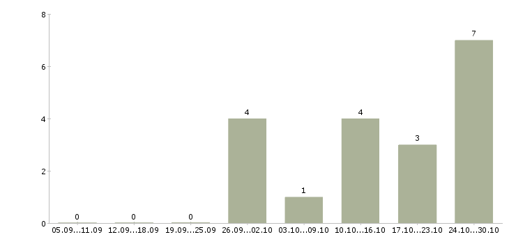 Работа оператор пк с обучением в Зеленограде - Число вакансий в Зеленограде по специальности оператор пк с обучением за 2 месяца