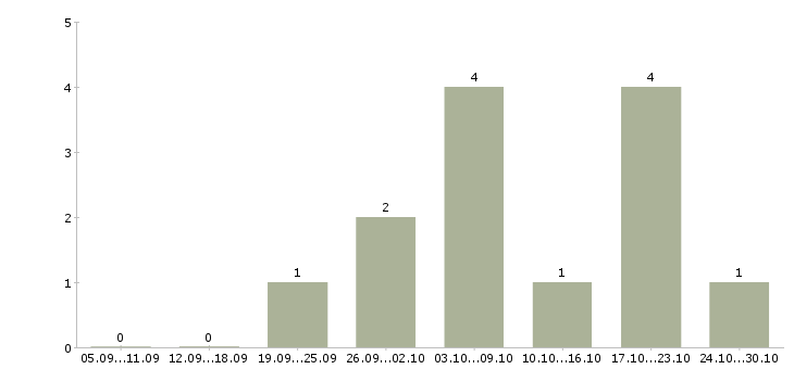 Работа член команды в Иваново - Число вакансий в Иваново по специальности член команды за 2 месяца