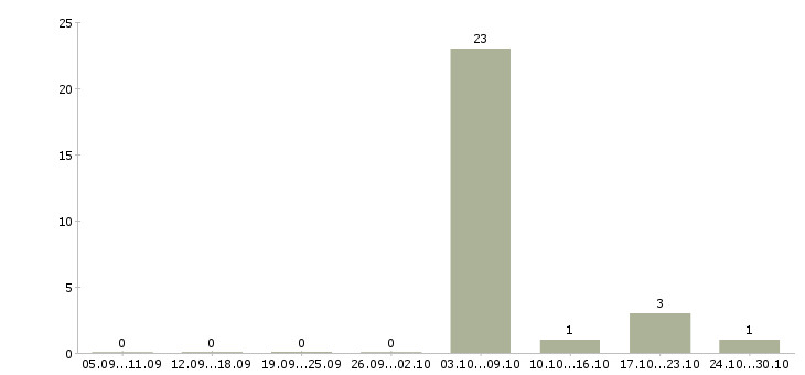 Работа рабочий по ремонту зданий в Казани - Число вакансий в Казани по специальности рабочий по ремонту зданий за 2 месяца