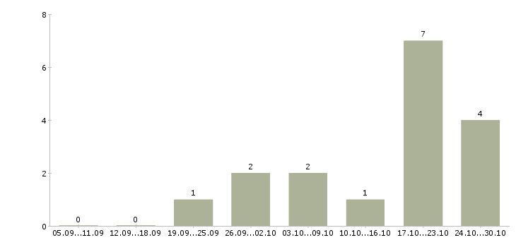 Работа руководитель магазина в Калуге - Число вакансий в Калуге по специальности руководитель магазина за 2 месяца