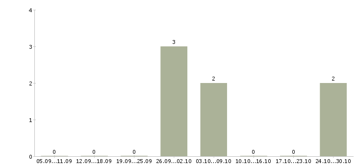 Работа производственный сотрудник в Коломне - Число вакансий в Коломне по специальности производственный сотрудник за 2 месяца