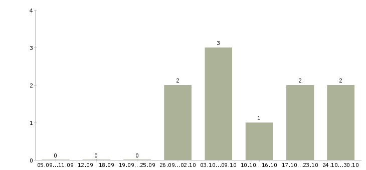 Работа водитель экспедитор с личным автомобилем в Краснодаре - Число вакансий в Краснодаре по специальности водитель экспедитор с личным автомобилем за 2 месяца