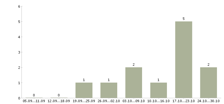 Работа администратор удаленно в Красноярске - Число вакансий в Красноярске по специальности администратор удаленно за 2 месяца
