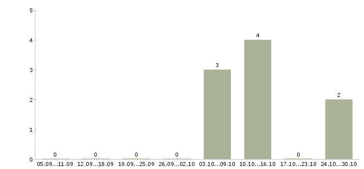 Работа начальник экономического отдела в Красноярске - Число вакансий в Красноярске по специальности начальник экономического отдела за 2 месяца