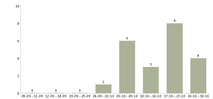 Работа водитель для руководителя в Новосибирске - Число вакансий в Новосибирске по специальности водитель для руководителя за 2 месяца