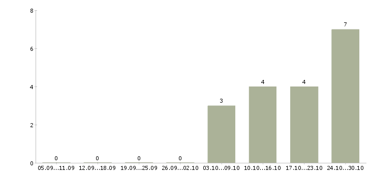 Работа охранники 1 2 1 3 в Орле - Число вакансий в Орле по специальности охранники 1 2 1 3 за 2 месяца