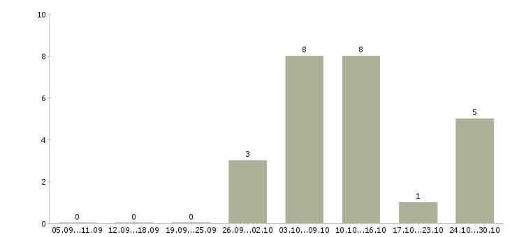 Работа несложная работа в Пензе - Число вакансий в Пензе по специальности несложная работа за 2 месяца