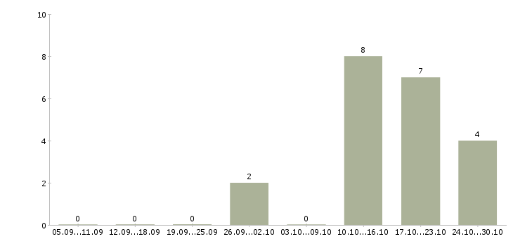 Работа ведущий специалист отдела в Перми - Число вакансий в Перми по специальности ведущий специалист отдела за 2 месяца