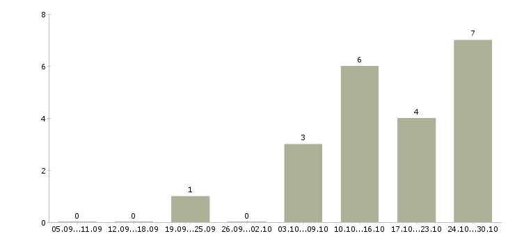 Работа менеджер заказа в Пятигорске - Число вакансий в Пятигорске по специальности менеджер заказа за 2 месяца