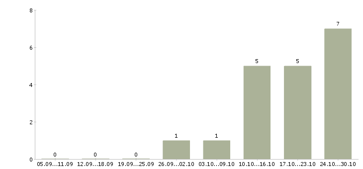 Работа несложная работа в Рязани - Число вакансий в Рязани по специальности несложная работа за 2 месяца