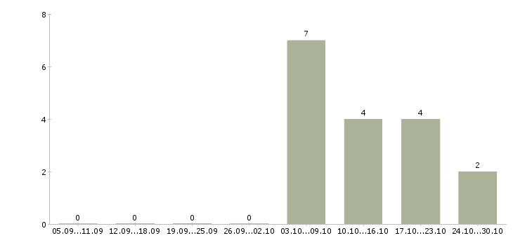 Работа заместитель директора по развитию в Самаре - Число вакансий в Самаре по специальности заместитель директора по развитию за 2 месяца