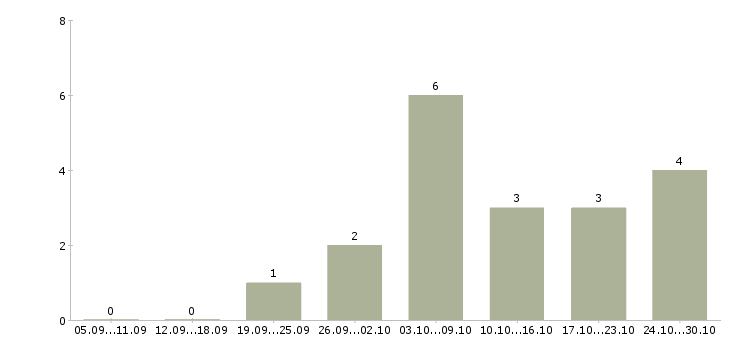 Работа требуется парикмахер в Самаре - Число вакансий в Самаре по специальности требуется парикмахер за 2 месяца
