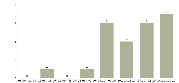 Работа продавец услуг в Саранске - Число вакансий в Саранске по специальности продавец услуг за 2 месяца