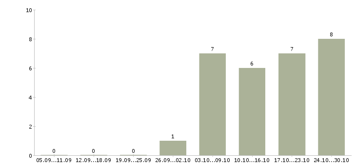 Работа специалист без опыта работы в Саранске - Число вакансий в Саранске по специальности специалист без опыта работы за 2 месяца