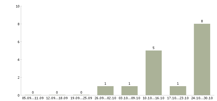 Работа требуется сварщик в Саратове - Число вакансий в Саратове по специальности требуется сварщик за 2 месяца