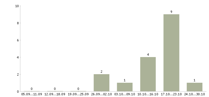 Работа сотрудники на производство в Серпухове - Число вакансий в Серпухове по специальности сотрудники на производство за 2 месяца
