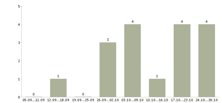 Работа администратор удаленно в Ставрополе - Число вакансий в Ставрополе по специальности администратор удаленно за 2 месяца