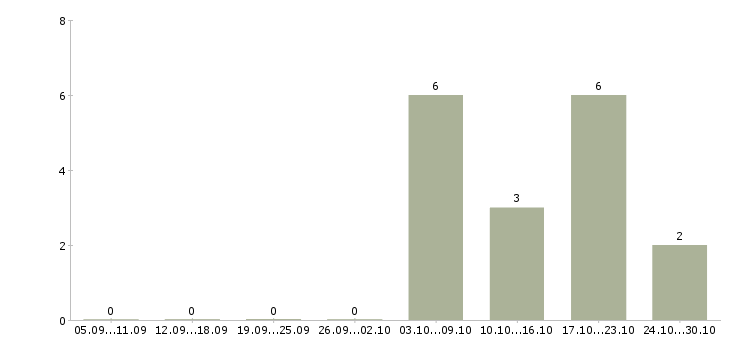 Работа кассир с опытом работы в Ставрополе - Число вакансий в Ставрополе по специальности кассир с опытом работы за 2 месяца