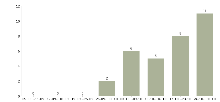 Работа инженер по квалификации в Сургуте - Число вакансий в Сургуте по специальности инженер по квалификации за 2 месяца