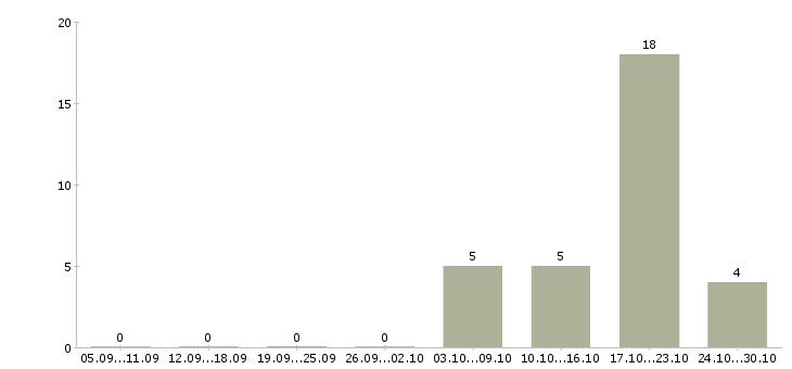 Работа продавец услуг в Тамбове - Число вакансий в Тамбове по специальности продавец услуг за 2 месяца