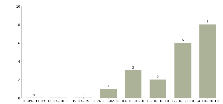 Работа администратор сети в Тольятти - Число вакансий в Тольятти по специальности администратор сети за 2 месяца