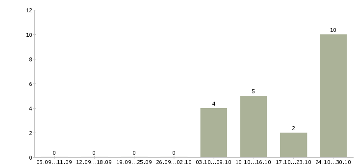 Работа курьер без опыта работы в Тольятти - Число вакансий в Тольятти по специальности курьер без опыта работы за 2 месяца