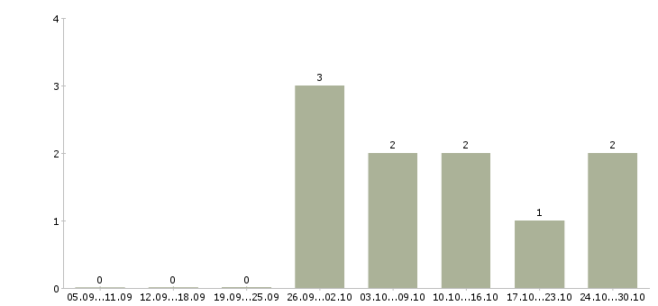 Работа подработка в офис в Тольятти - Число вакансий в Тольятти по специальности подработка в офис за 2 месяца