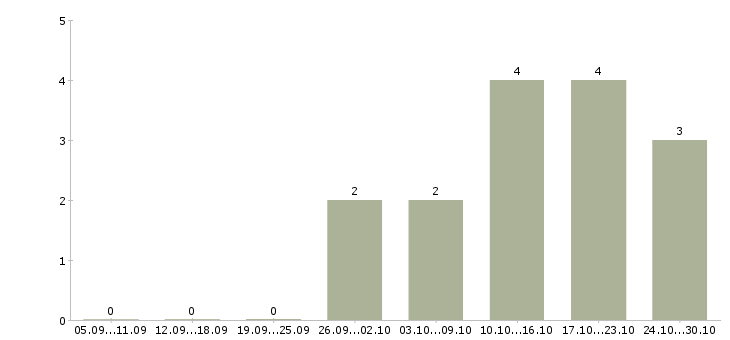 Работа юрист судебный в Хабаровске - Число вакансий в Хабаровске по специальности юрист судебный за 2 месяца