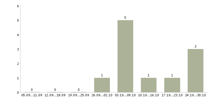 Работа упаковщики комплектовщики в Чебоксарах - Число вакансий в Чебоксарах по специальности упаковщики комплектовщики за 2 месяца