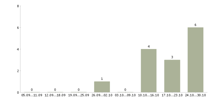 Работа менеджер по аренде в Ярославле - Число вакансий в Ярославле по специальности менеджер по аренде за 2 месяца