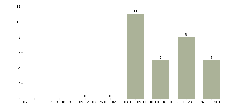 Работа специалист по эксплуатации в Ярославле - Число вакансий в Ярославле по специальности специалист по эксплуатации за 2 месяца