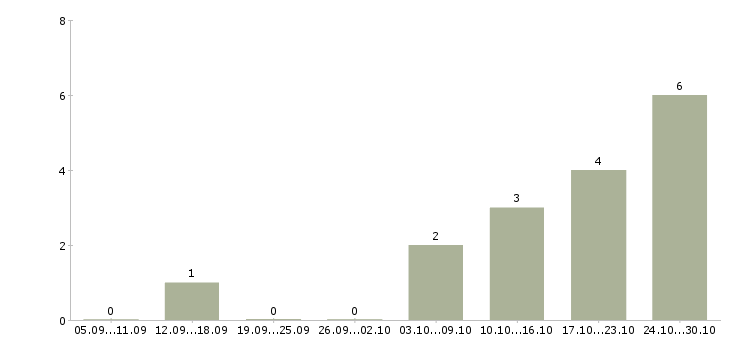 Работа требуются монтажники в Ярославле - Число вакансий в Ярославле по специальности требуются монтажники за 2 месяца